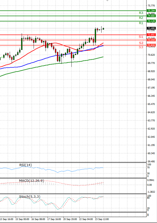 Crude Oil Analysis Technical analysis 24/09/2021